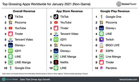 top grossing apps android|Top Grossing Apps: 17 January Ranking .